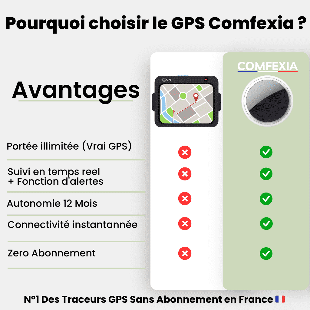 Comfexia™ – Traceur GPS Moto Sans Abonnement, iOS Apple Find My