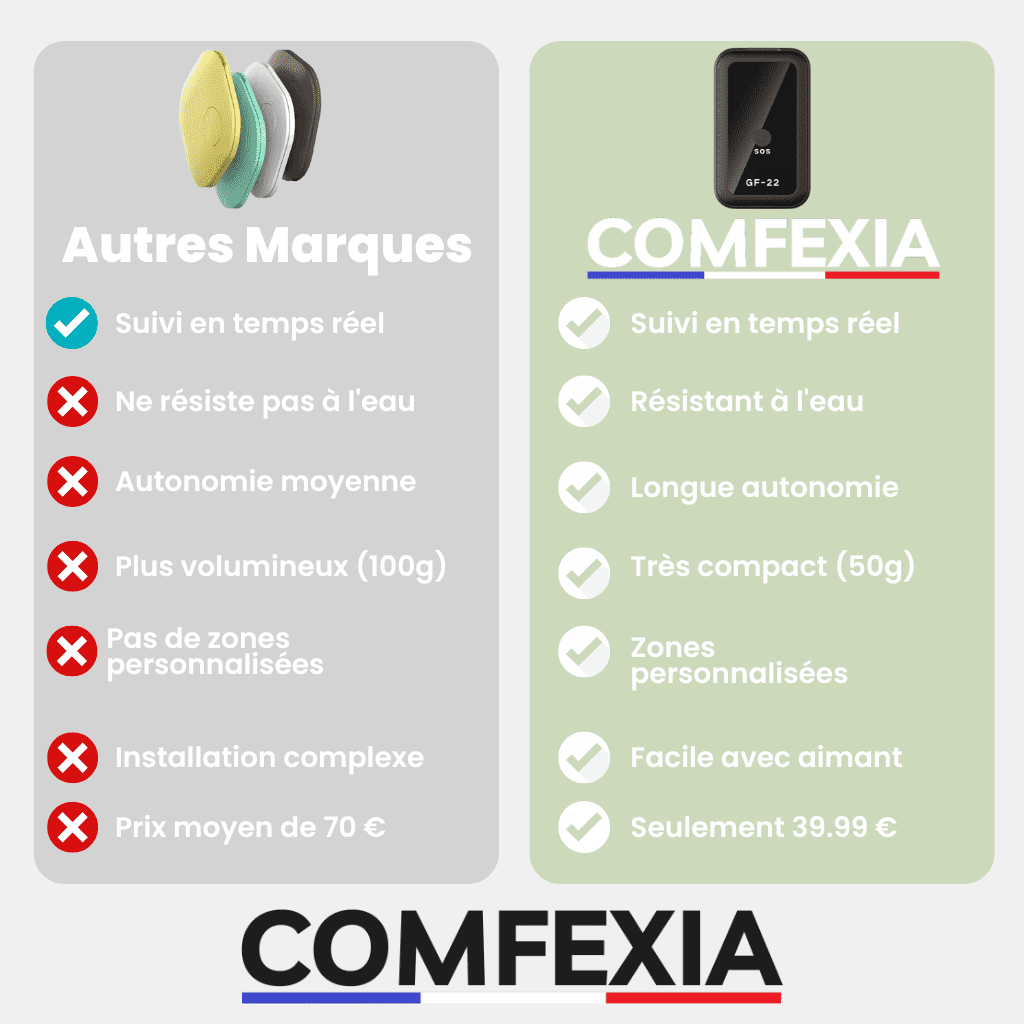 Comfexia™ – Traceur GPS Sans Abonnement, Assurez la Sécurité de Votre Vélo