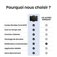 Traceur GPS Moto Sans Abonnement